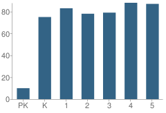 Number of Students Per Grade For Hite Elementary School