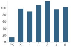 Number of Students Per Grade For Trunnell Elementary School