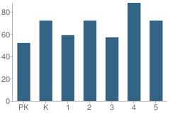 Number of Students Per Grade For Wilt Elementary School