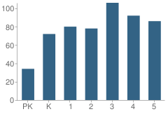 Number of Students Per Grade For Eisenhower Elementary School