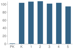 Number of Students Per Grade For Lowe Elementary School