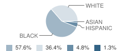 Mill Creek Elementary School Student Race Distribution