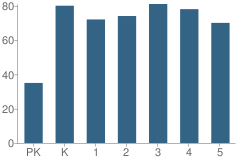 Number of Students Per Grade For Mill Creek Elementary School