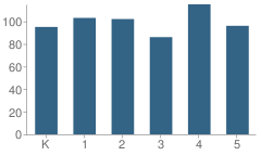 Number of Students Per Grade For Dunn Elementary School