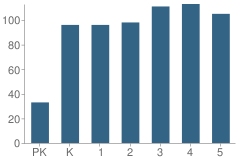 Number of Students Per Grade For Foster Traditional Academy