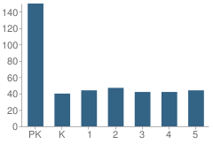 Number of Students Per Grade For Hazelwood Elementary School