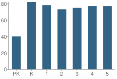 Number of Students Per Grade For Maupin Elementary School