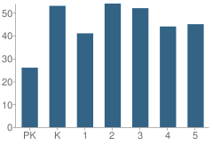 Number of Students Per Grade For Roosevelt Perry Elementary School