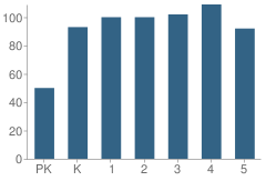 Number of Students Per Grade For Shelby Elementary School