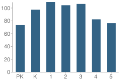 Number of Students Per Grade For Coleridge Taylor Elementary School