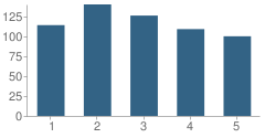 Number of Students Per Grade For Nicholasville Elementary School