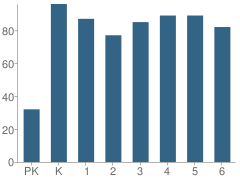 Number of Students Per Grade For West Knox County Elementary School