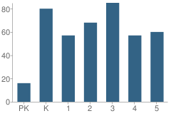 Number of Students Per Grade For Colony Elementary School