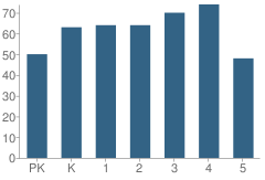 Number of Students Per Grade For Hustonville Elementary School