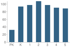 Number of Students Per Grade For Kit Carson Elementary School