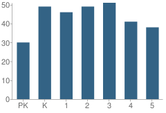 Number of Students Per Grade For Mayfield Elementary School