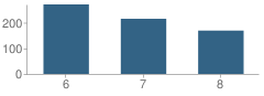 Number of Students Per Grade For John L Ramsey Middle School