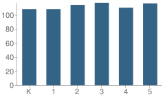 Number of Students Per Grade For Locust Grove Elementary School