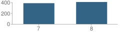 Number of Students Per Grade For Stuart Pepper Middle School