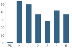 Number of Students Per Grade For Botts Elementary School