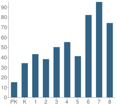 Number of Students Per Grade For Menifee County Elementary School