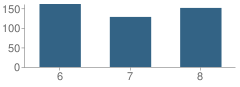 Number of Students Per Grade For Bloomfield Middle School