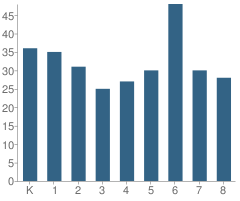 Number of Students Per Grade For Boston Elementary School