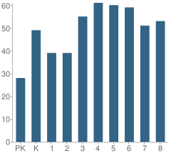 Number of Students Per Grade For The New Haven School