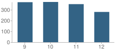 Number of Students Per Grade For Oldham County High School