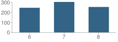 Number of Students Per Grade For North Oldham Middle School