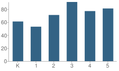 Number of Students Per Grade For Camden Station Elementary School