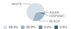 Paris High School Student Race Distribution