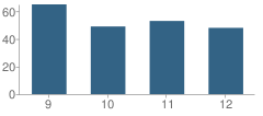 Number of Students Per Grade For Paris High School