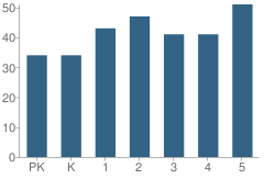 Number of Students Per Grade For Bowen Elementary School