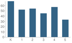 Number of Students Per Grade For Clearfield Elementary School