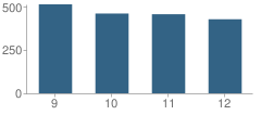 Number of Students Per Grade For Shelby County High School