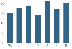 Number of Students Per Grade For Bedford Elementary School