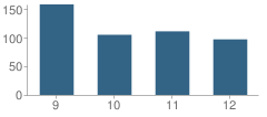 Number of Students Per Grade For Trimble County High School