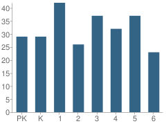 Number of Students Per Grade For Boston Elementary School