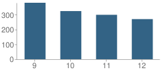 Number of Students Per Grade For Whitley County High School