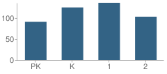 Number of Students Per Grade For Whitley County Central Primary School