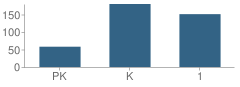 Number of Students Per Grade For Baker Heights Elementary School