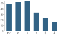 Number of Students Per Grade For James Stephens Montessori School