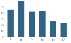 Number of Students Per Grade For Magnet Academy for Cultural Arts