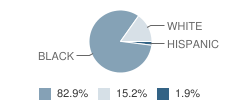 Northwood High School Student Race Distribution