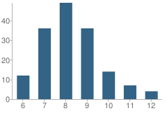 Number of Students Per Grade For Northwood High School