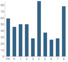 Number of Students Per Grade For Live Oak Elementary School