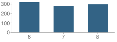 Number of Students Per Grade For Woodlawn Middle School