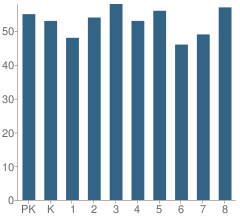 Number of Students Per Grade For Mary D. Coghill Elementary School