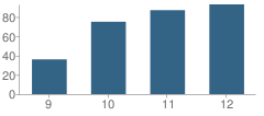 Number of Students Per Grade For Fredrick A. Douglass High School